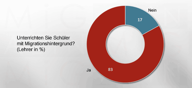 Zwei Drittel der Lehrer fühlen sich nicht ausreichend vorbereitet Unterrichten Sie Schüler mit Migrationshintergrund? © Mercator Stiftung, bearb. MiG