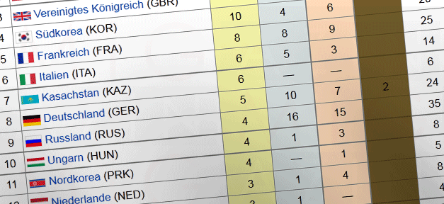 Der Medaillenspiegel, wenn Schuldzuweisungen und Überraschtsein olympische Disziplinen wären © Sreenshot Wikipedia, bearb. MiG